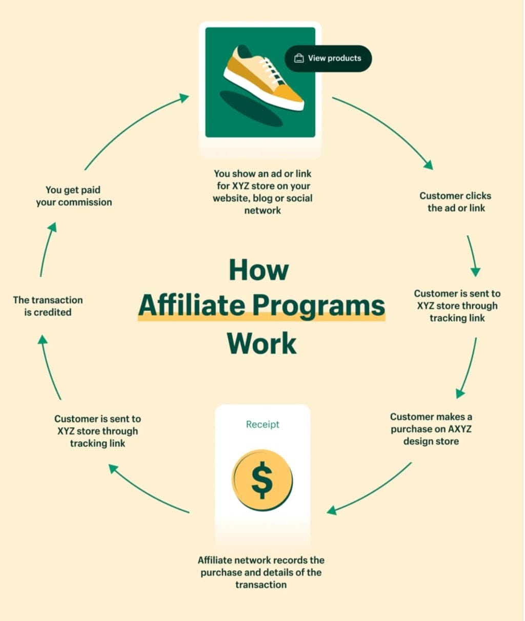 You are currently viewing Affiliate Marketing Business Review