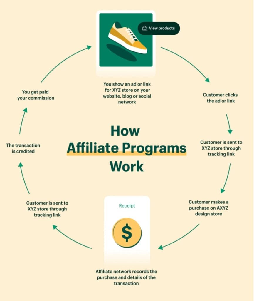 Affiliate Marketing Business Review