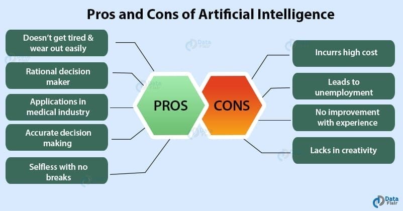 Exploring the Advantages and Disadvantages of AI in Crowdfunding