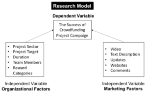 A diagram of a research model.