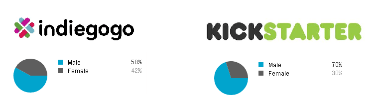 Analyzing the audience demographics of Indiegogo and Kickstarter