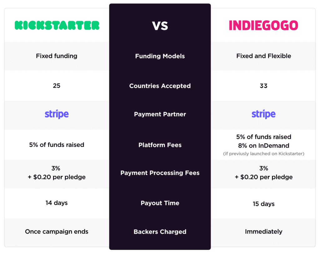 Analyzing the audience demographics of Indiegogo and Kickstarter