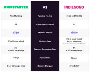 A comparison of indigogo vs bigstrator.