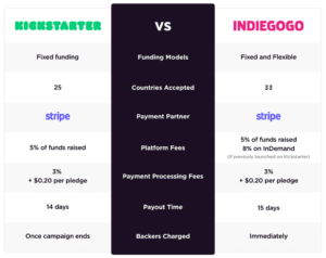 Read more about the article Comparing Fees: Indiegogo vs Kickstarter