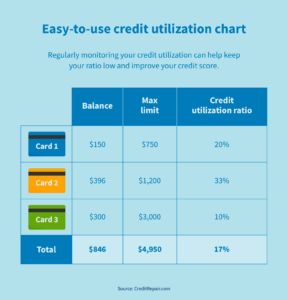 Read more about the article How to Lower Your Credit Utilization and Reduce Debt