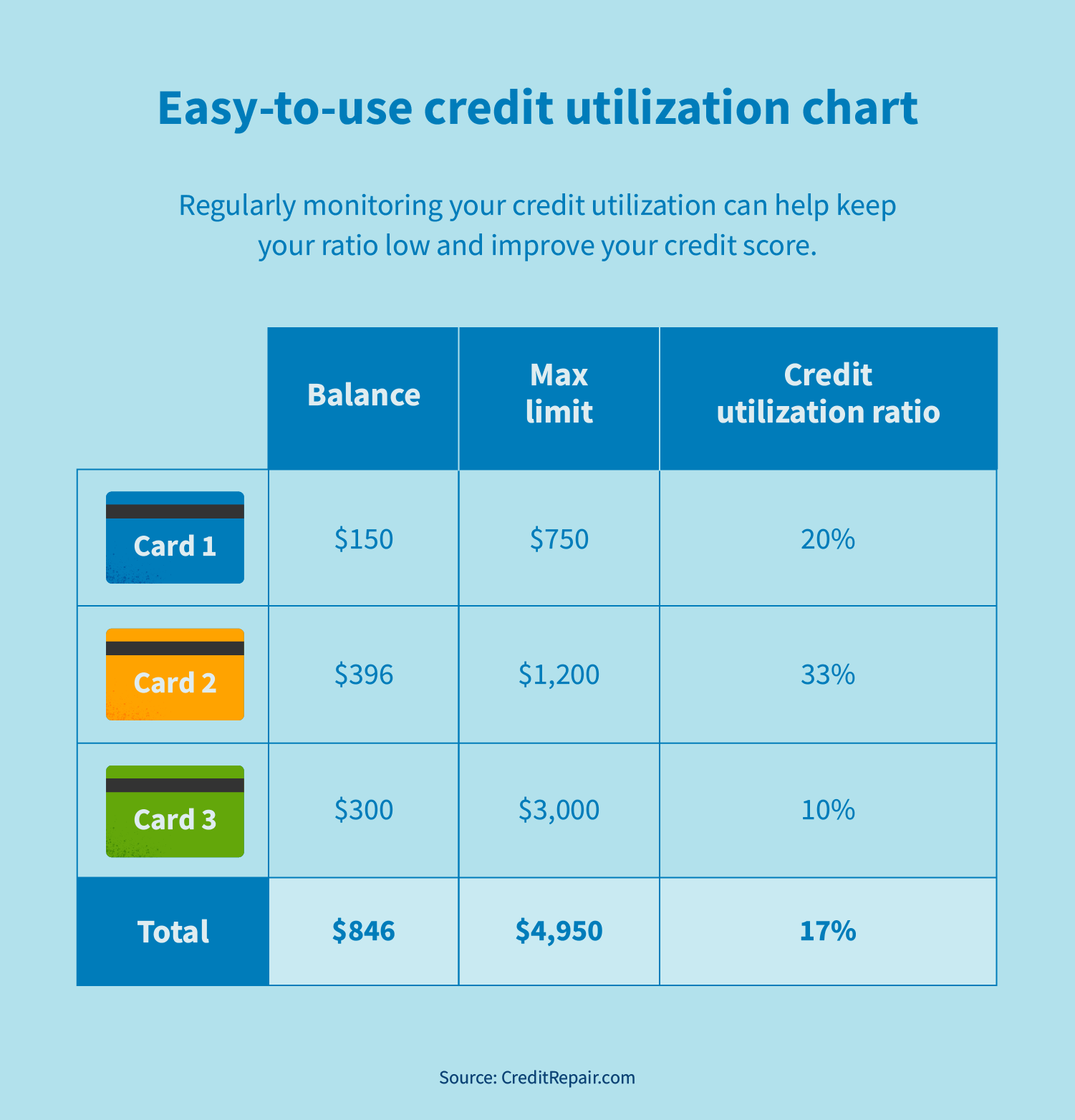 You are currently viewing How to Lower Your Credit Utilization and Reduce Debt