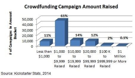 How to Set Realistic Crowdfunding Goals