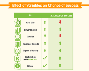 The effect of variables on chance of success.