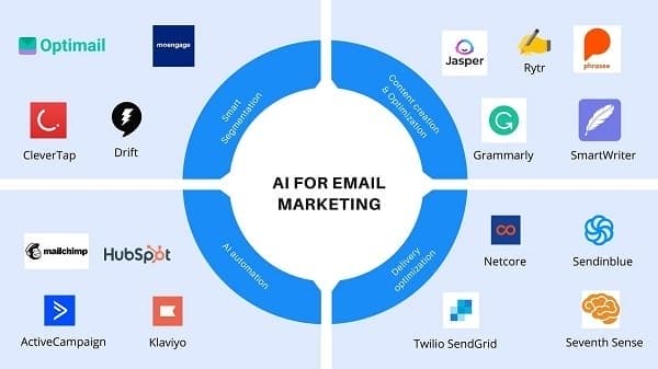 Maximizing Results with an AI-Powered Crowdfunding Email