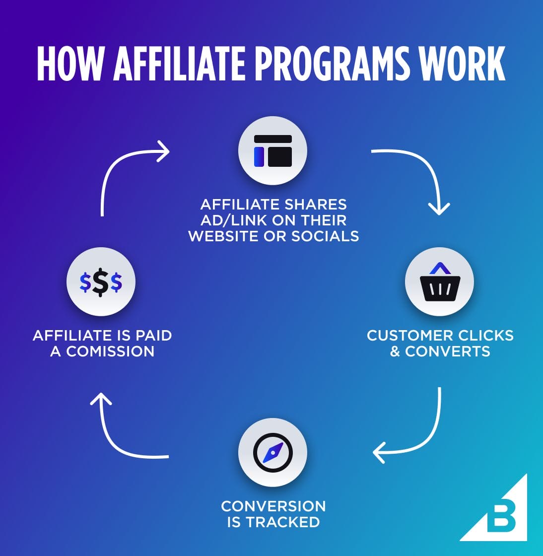Strategies for Scaling Affiliate Marketing Businesses