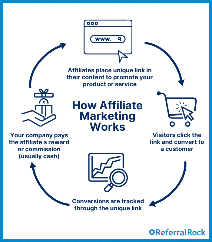 How to Successfully Launch a New Product Using Affiliate Marketing