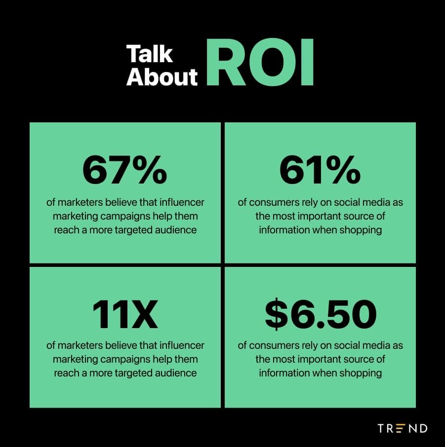 The Influence Factor: Quantifying ROI in Social Media Influencer Marketing