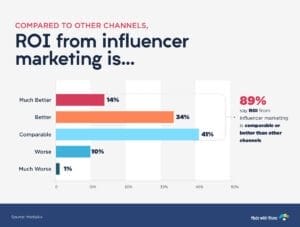 Read more about the article The Influence Factor: Quantifying ROI in Social Media Influencer Marketing