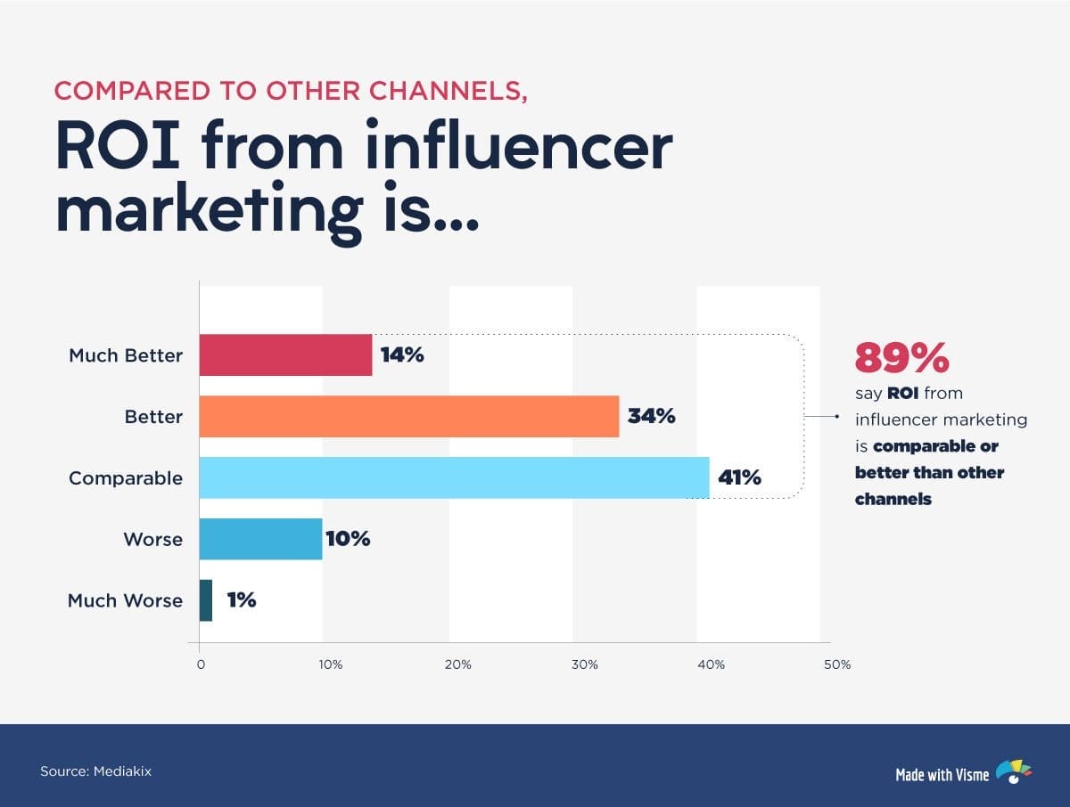 Read more about the article The Influence Factor: Quantifying ROI in Social Media Influencer Marketing