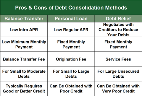 How to Get Loan Consolidation with Bad Credit and High Debt