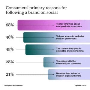 A bar chart explaining why consumers follow brands on social media: staying informed (68%), accessing deals (46%), enjoying content (45%), engaging with the community (28%), and aligning values (21%).